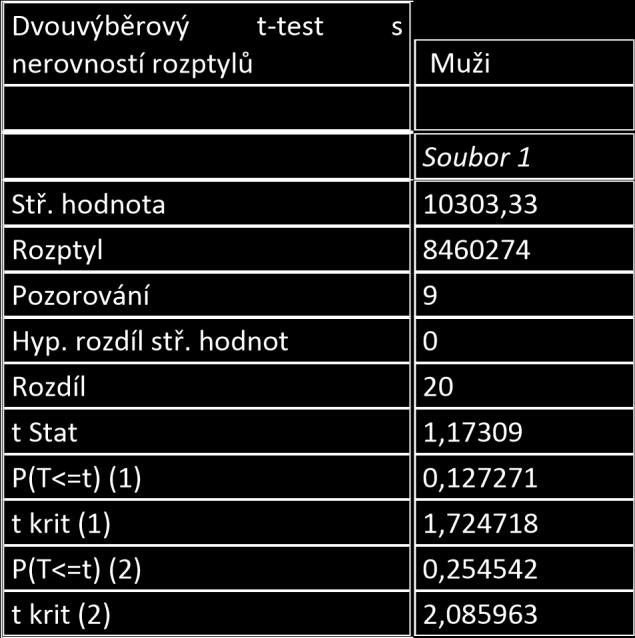 Tab. 32 Porovnání pohybové aktivity muži a ženy Ženy Soubor 2 8822,583333 15678755,04 24 Na základě získaných dat nebyl prokázán statistický významný rozdíl mezi celkovou pohybovou aktivitou mužů