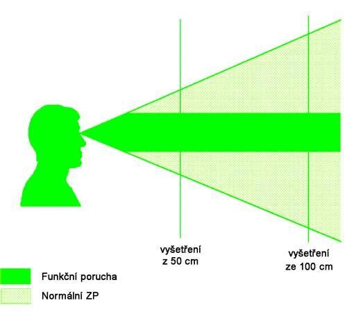 3.4 Zorné pole Zorné pole oka dovoluje každému jedinci určitou orientaci v prostoru a pomáhá při chůzi. Do zorného pole je zahrnuto periferní vidění.