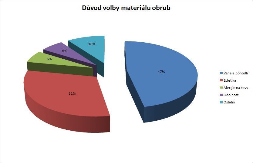 OTÁZKA ČÍSLO 6 b): Ve stejné otázce byla otázka navazující na volbu brýlových obrub, a to proč řidiči volí takové obruby.