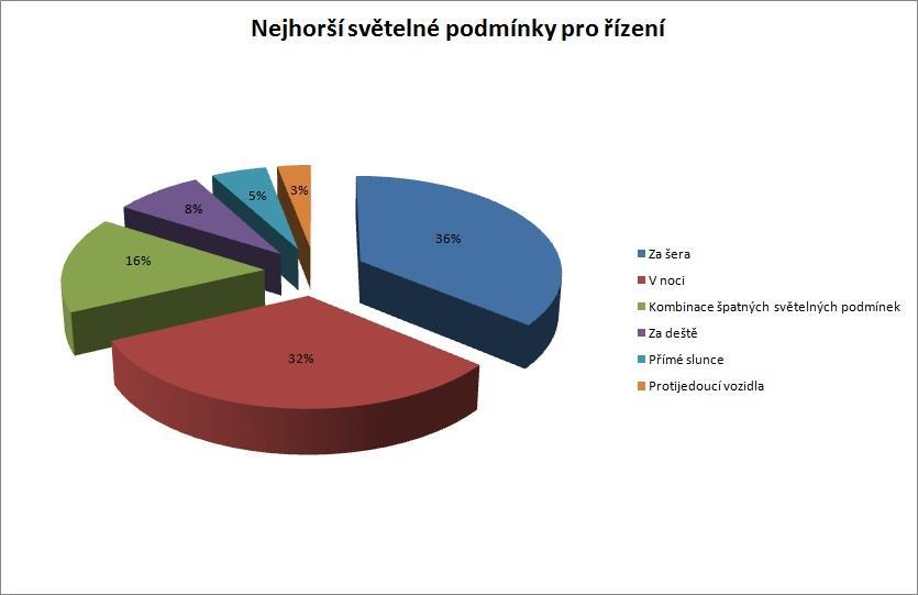 OTÁZKA ČÍSLO 9 a): V otázce číslo 9 byli řidiči dotazování na to, při jakých světelných podmínkách se jim řídí nejhůře. Nejvíce dotazovaných, přesně 36% odpovědělo za šera.