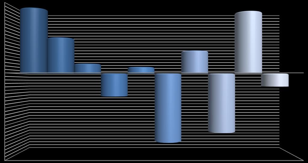 1.SOCIODEMOGRAFICKÁ ANALÝZA 11 20 20 Celkový prírastok obyvateľov v obci Drahovce v rokoch 2008-2017 19 15 10 5 0 11 3 2 7-5 -10-7 -4-15 -20-25 2008 2009 2010 2011 2012 2013 2014 2015 2016 2017-21