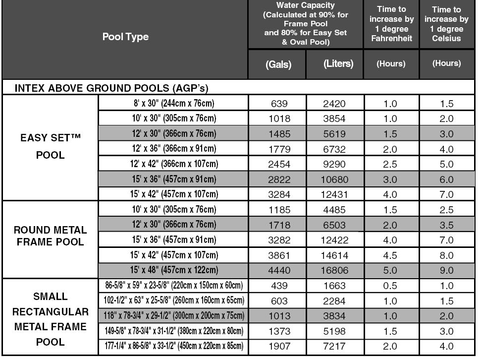 Nespouštějte elektrický ohřev pokud je někdo v bazénu. TABULKA ČASŮ Water capacity.