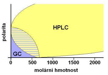 HPLC vs. GC vs. CE vs.