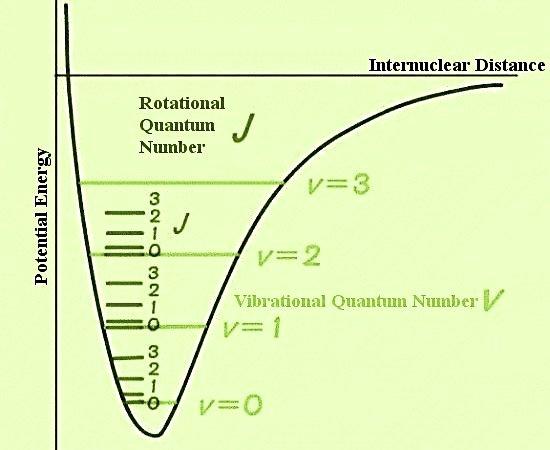 Atkins 12 Rotačně- vibrační struktura Vyšší vibrační hladiny nejsou