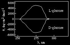 Cirkulární dichroismus (CD) Měří rozdíl v absorpci levo- a pravo- točivého cirkulárně polarizovaného světla Nat. Protoc. 2006; 1(6): 2876 2890.