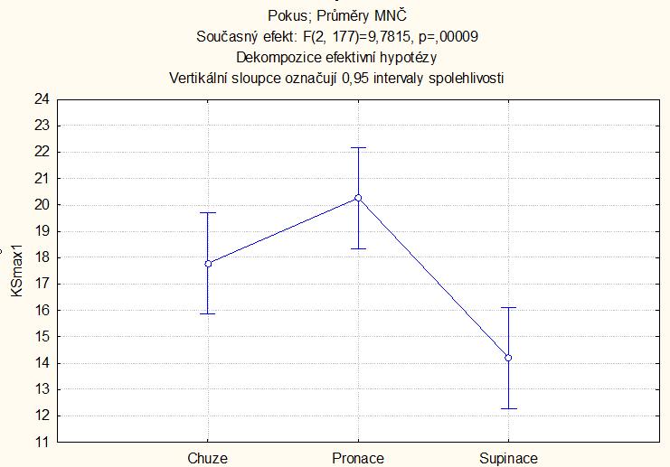 Graf 5. Pohyby kolenního kloubu v sagitální rovině (srovnání hodnot přirozené chůze, chůze v aktivní pronaci a supinaci) stojná fáze švihová fáze % krokového cyklu Graf 6.