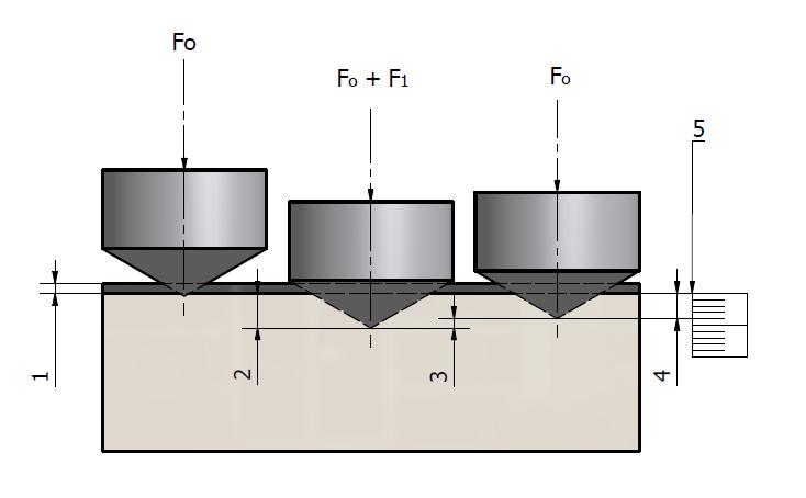 Při samotném měření položíme měřený materiál kolmo k vnikacímu tělesu a bez rázů se zatíží předběžným zatížením čímž vyrovnáváme nerovnosti materiálů.