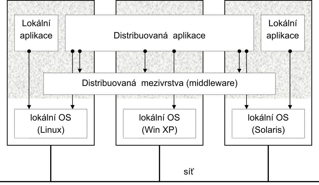 Distribuovan e prostred predn asky libovoln y lok aln OS + rozsirujc vrstva poskytujc distribuovan e prostred + dals sluzby (transakce,.