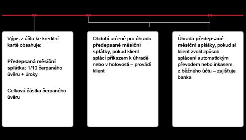 můžete využít bezúročného období až 45 dní pro všechny typy transakcí můžete si také vybrat výši splátky a způsob splácení úvěru nabídneme Vám možnost navrhnout si vlastní design kreditní karty
