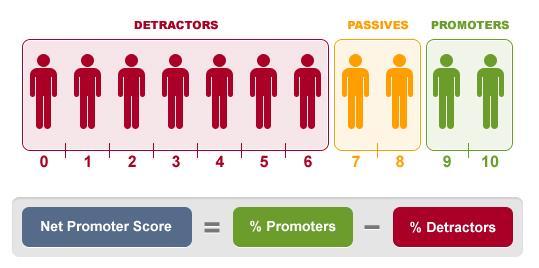 Net Promoter Score (NPS) Metodika: Na základě otázky Doporučil(a) byste svým přátelům a známým (nějakou službu, značku či produkt)?