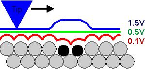 Princip barevného STM + + = 0.3 V 0.5 V 0.8 V STM v barvách Surface of a 10 monolayer thick island of terbium (Tb) on W(110).