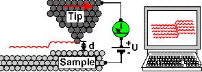 Princip STM Scanning