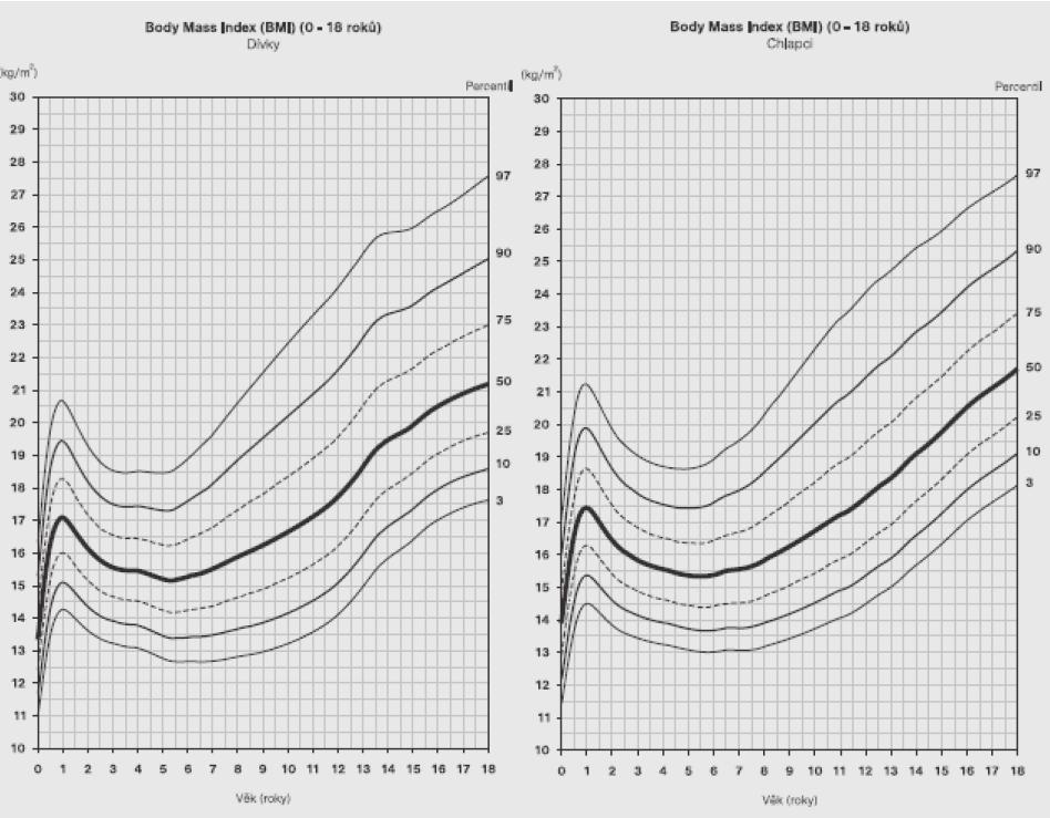 současná data s daty zjištěnými na Československé spartakiádě 1985 a s daty z celostátního výzkumu dětí a mládeže v roce 1991. Celkem sledoval 341 chlapců.