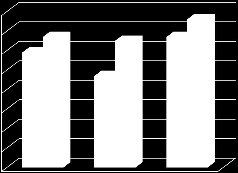 BFM (kg) 8 7 6 5 4 5,9 6,7 4,7 6,5 6,7 7,6 InBody Tanita 3 2 1 0 7letí 8letí 9letí Obrázek 35.