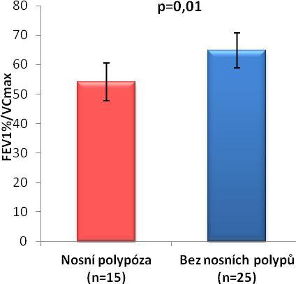 4.3.4. VLIV KOMORBIDIT NA PRŮBĚH TĚŽKÉHO REFRAKTERNÍHO ASTMATU Sledovali jsme vliv komorbidit na pokles plicních funkcí a přítomnost fixované bronchiální obstrukce.