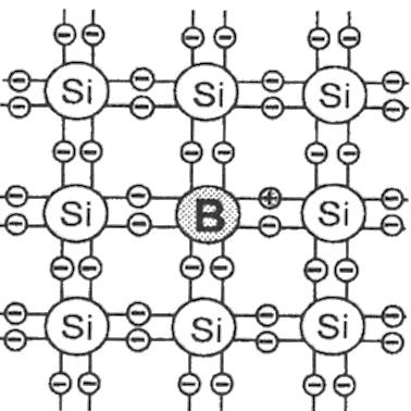 V kremíku sa ako prímesy používajú prvka III. a V. skupiny. Ak atóm prvku z V.