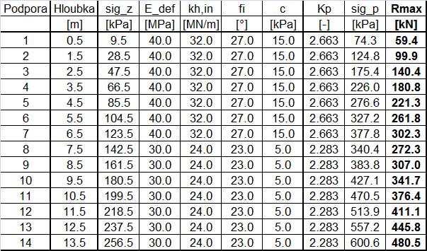 Rankineho vztahu (ředoklady: vodorovný ovrch, svislé rvky, zanedbáno tření mezi zeminou a rvkem): 2 ϕ K tg 45 + 2 Pokud ředesaná odmínka není slněna, uraví se velikost tuhosti odloží, res.