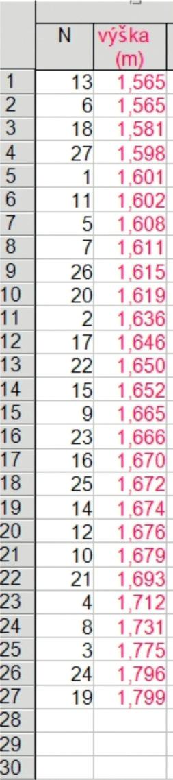 První graf ukazuje výšky žáků v pořadí, v jakém byli změřeni, a druhý z nich je klasický histogram