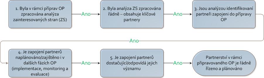 3.4 Hodnocení nastavení a přiměřenost administrativní kapacity a zapojení partnerů Evaluační úkol t) posoudit vhodnost nastavení a přiměřenost plánované administrativní kapacity pro řízení programu;