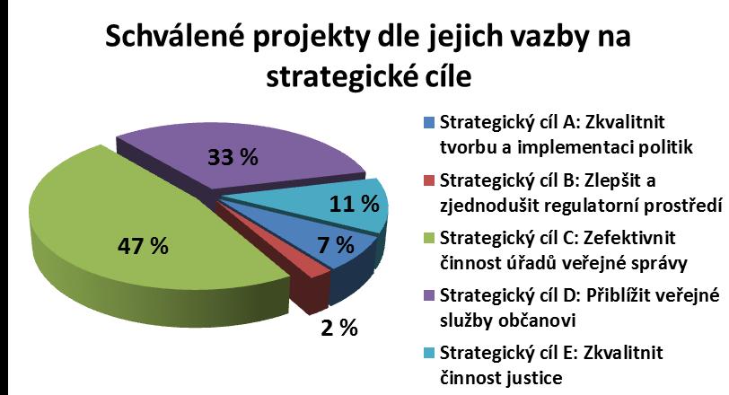 činnost úřadů veřejné správy, snížit finanční nároky na chod administrativy a zajistit transparentní výkon veřejné správy.