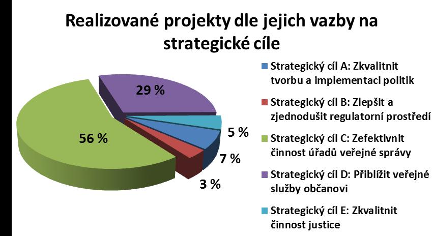 Graf č. 10 Realizované projekty dle jejich vazby na strategické cíle Na úrovni jednotlivých strategických cílů bylo dále definováno jeden až šest specifických cílů (celkově 17).