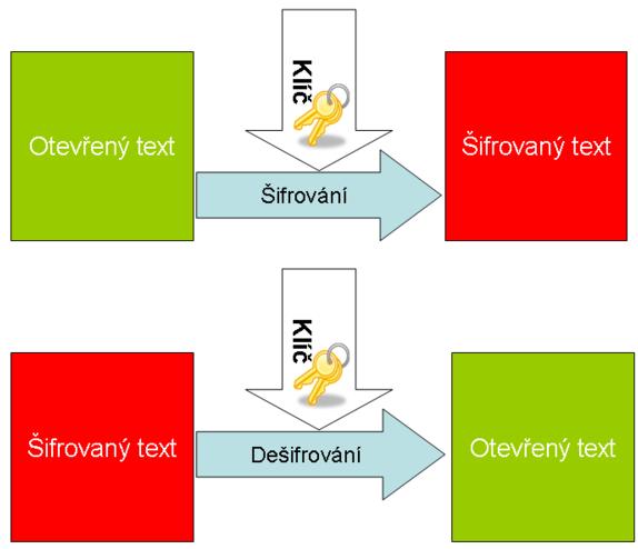 Šifrování Změna podoby (zakódování) textu a dat do formy, která je bez znalosti dešifrovacího klíče (hesla) nečitelná Lze šifrovat např.