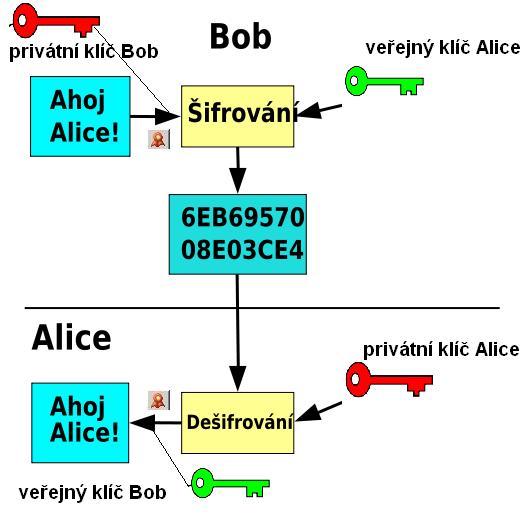 Šifrovaný email Bob podepíše zprávu Alici svým soukromým klíčem E-mail zašifruje veřejným klíčem