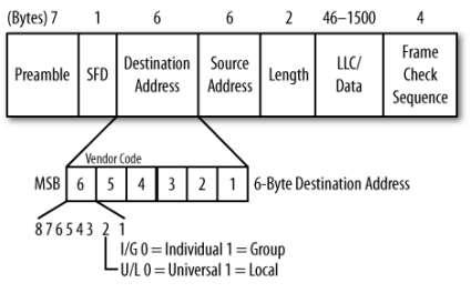 MAC adresa Media access control Broadcast adresa ffff.