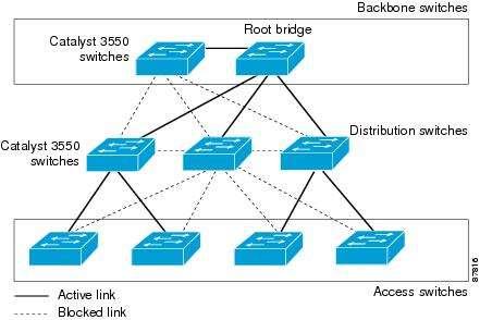 Spanning tree Po dokončení konvergence vytvoří kostru grafu bez smyček Nevyužité linky jsou blokovány a