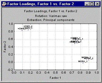 Typický výstup FA či PCA Graf umožňující odhadnout počet interpretovatelných faktorů c Projekci