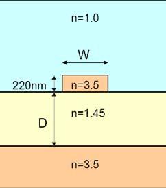 Fotonický drát (vlnovod s velkým kontrastem indexu
