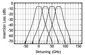 g =,7), Ø 50 µm ztráty na čipu,5 db