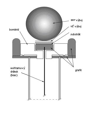 Obrázek 5.3: Držák substrátu a rozmístění výbojů při depozici vaně za pomoci ventilátoru a uzavřeného vodního okruhu.