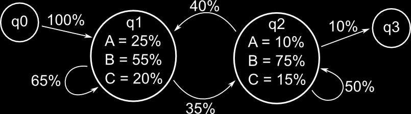 3.2.2 Příklad HMM M generující řetězec symbolů A, B, C můžeme zapsat takto, graf zobrazující M je na obrázku 3.2: M = ({q 0, q 1, q 2, q 3 }, {A, B, C}, A, E) A = {(q 0, q 1, 1), (q 1, q 1, 0.