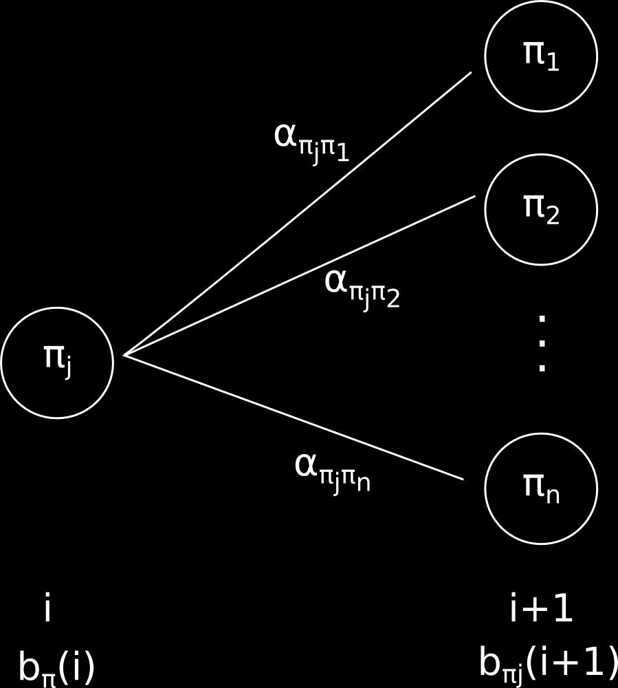 Obrázek 3.4: Grafická reprezentace Backward algoritmu. 3.3.3 Viterbiho algoritmus Nalezení nejpravděpodobnější cesty přes stavy modelu, které generují sekvenci x, lze řešit pomocí Viterbiho algoritmu.