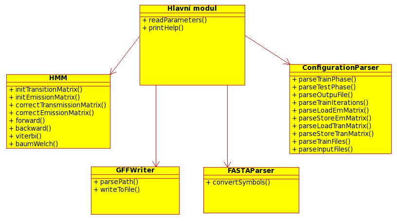 určující pravděpodobnosti generování symbolů. Třída HMM by proto měla nést všechny tyto parametry.