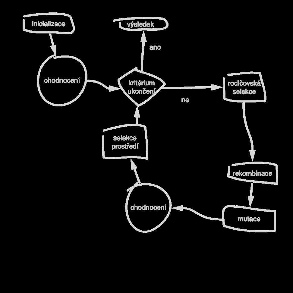 Obecný EA Náhodně vytvoř iniciální populaci P(0) V cyklu vytvářej P(t) z P(t+1): Výběr rodičů Rekombinace a mutace Tím