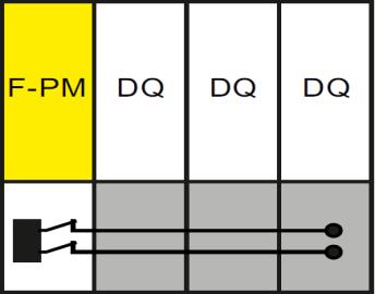 F-DQ volitelněl DI Rychlé bezpečnostní odpínání bezpečnostních DQ modulů Vyhodnocení bezpečnostní funkce volitelně v F-CPU [SIL 3/PL e] nebo S