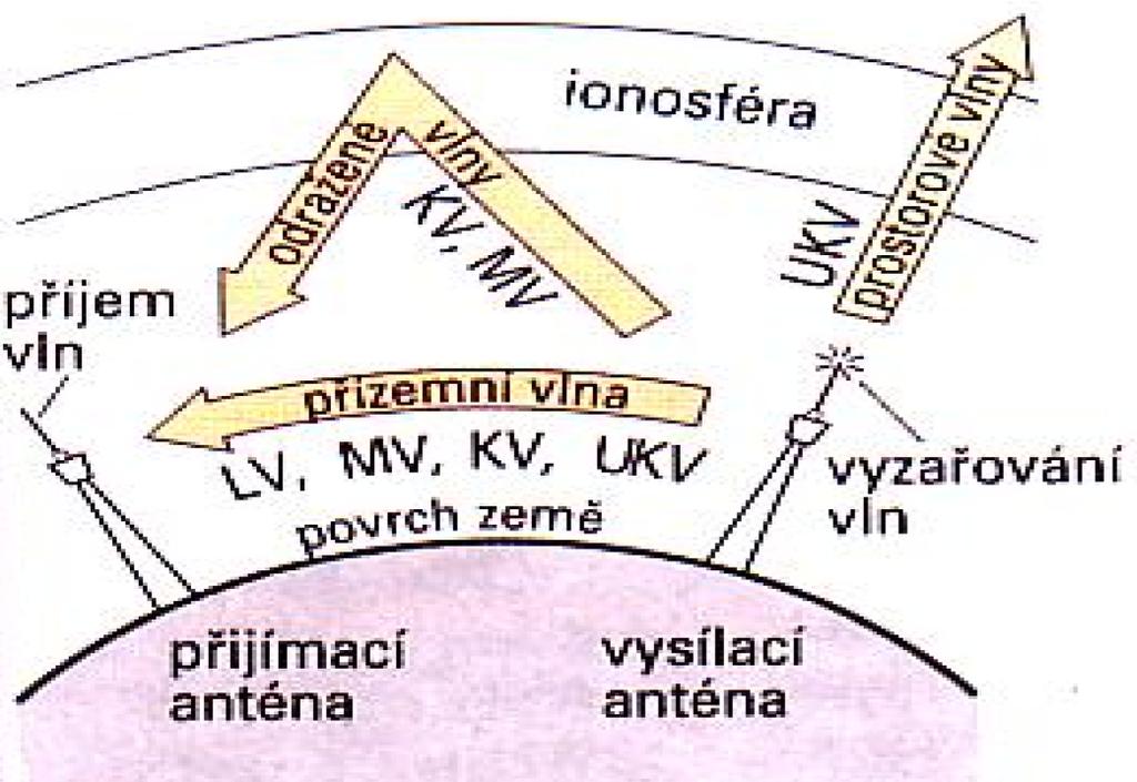 Šíření