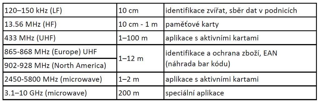 Frekvence používané