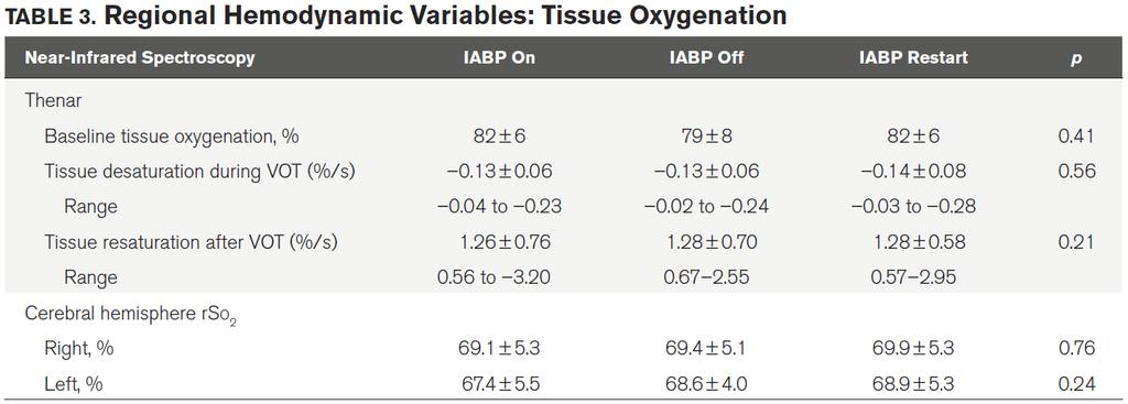 EDD and PAOP more pronounced effect in PAOP > 15 mmhg