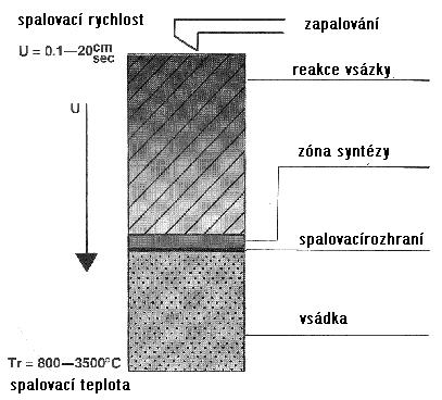 peci. Výsledkem je kusový sintrát, který je nutné rozbít a rozemlít a roztřídit podle velikostí zrna v prášky stejné zrnitosti. Mnohem výhodnější je nízko energická syntéza, objevená I.P.