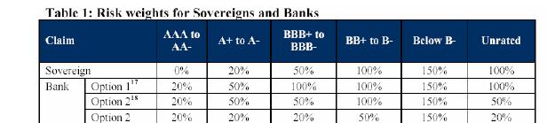 2. Regulatorní (sur)realita Basel II nižší