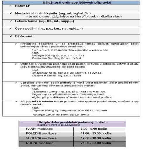 Náležitosti ordinace LP Pravidelně podávané LP