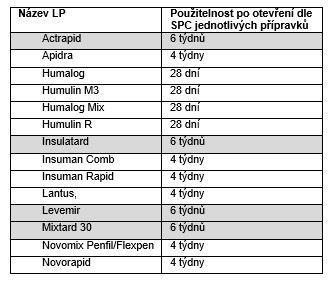 Inzulin Podmínky skladování, značení: Neotevřené v lednici,