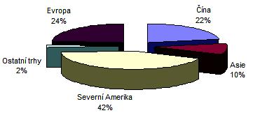 USD, v roce 1993 1800 mil. USD, v roce 2000 již 2500 mil. USD [1], [5].