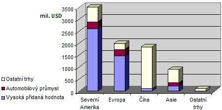 FSI VUT DIPLOMOVÁ PRÁCE Strana 15 Dále se provádí dělení trhu s odlitky vyráběnými metodou vytavitelného modelu (dále jen odlitky VMVM) podle skladby zákazníků.