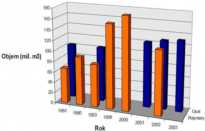 Obr.1.6-1 Hmotnostní světová produkce polymerů (oranžová) a ocelí (modrá) [28] Obr.1.6-2 Objemová světová produkce polymerů (oranžová) a ocelí (modrá) [28]