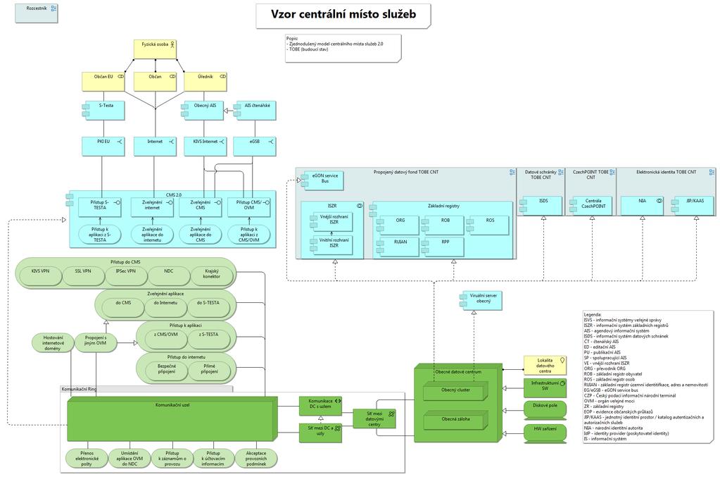 Centrální místo služeb TOBE CNT Co znamená? o Pohled reprezentuje budoucí stav problematiky centrálního místa služeb 2.0.