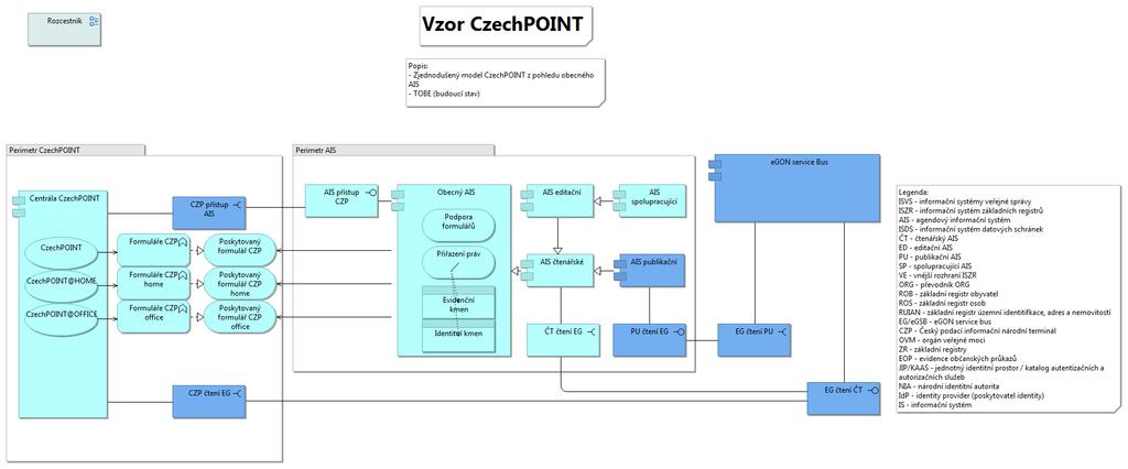 CzechPOINT TOBE AIS Co znamená? o Pohled reprezentuje budoucí stav problematiky CzechPOINT. Vyjadřuje možnosti napojení AIS na centrálu CzechPOINT a egon Service Bus. Co obsahuje?